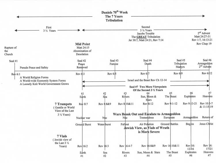 Tribulation Chart